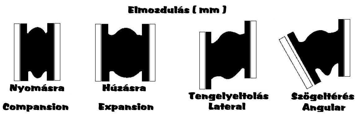 Karims gumikompenztor elmozdulsi tblzata