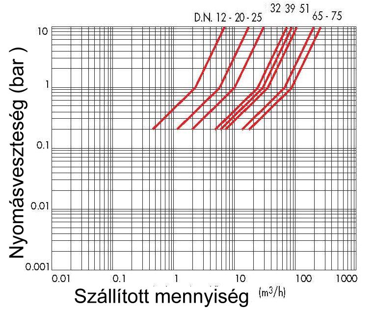 Nyomásveszteség diagramm