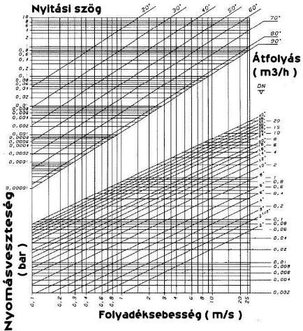  1150  Pillangszelep tfolysi vesztesg diagrammja 