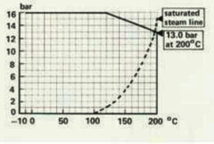  Torlócsappantyú nyomás-hőmérséklet diagramm 