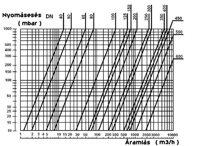  Nyomsess diagramm 